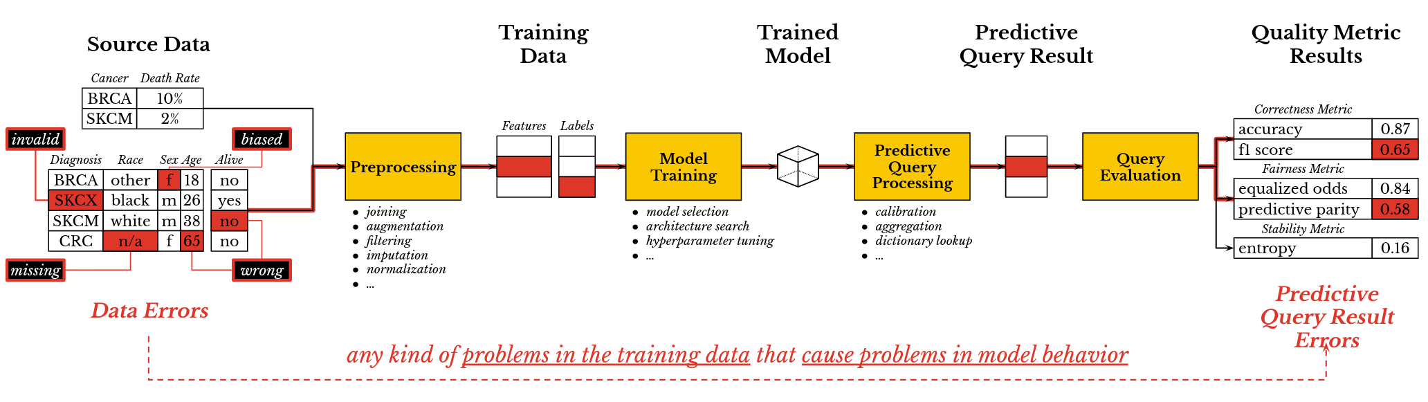 Navigating Data Errors in ML Pipelines Schematic